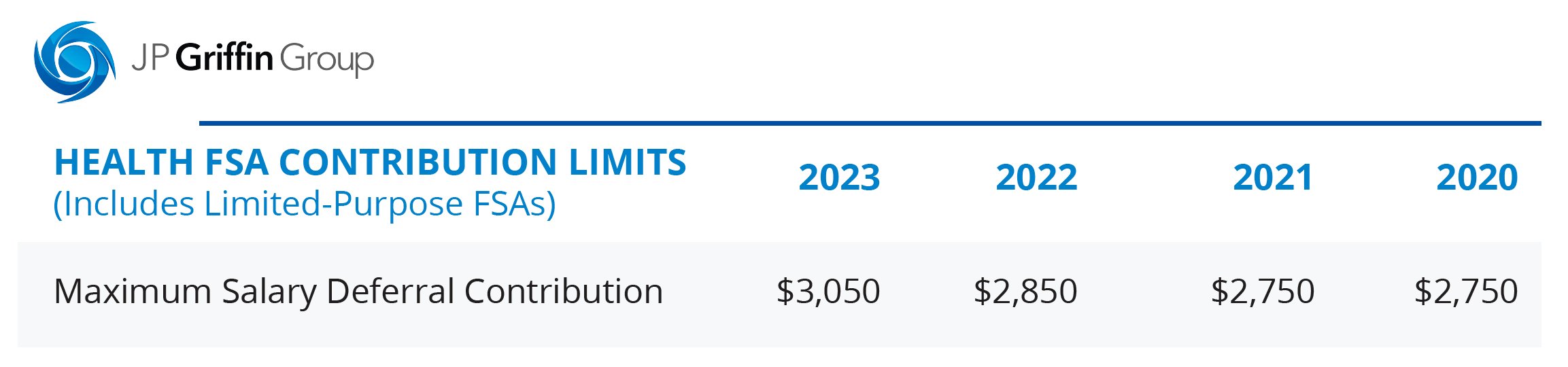 2023 IRS Limits for HSA, FSA, 401k, HDHP, and More Guide]